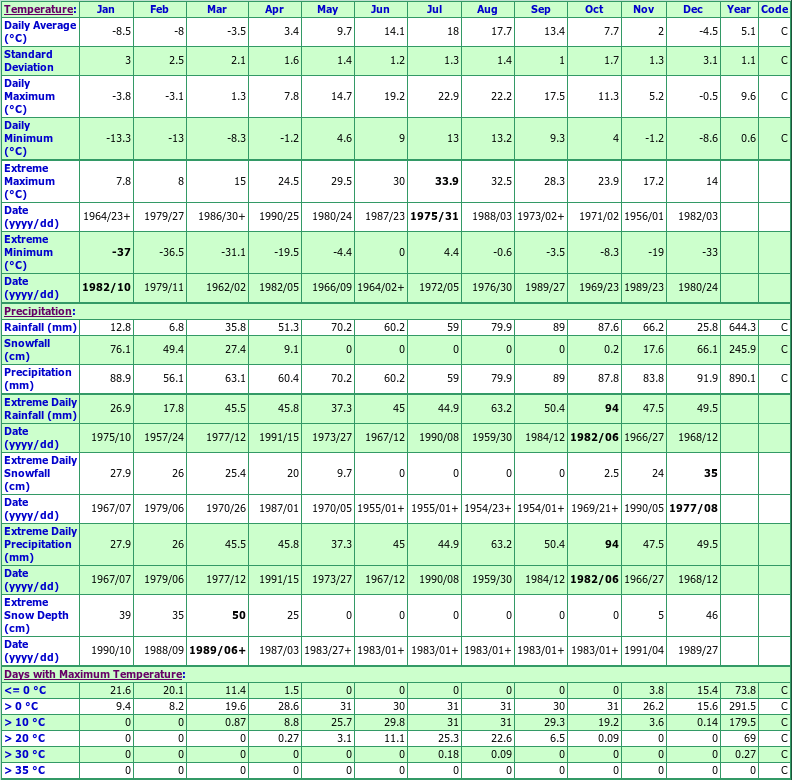 South Baymouth Climate Data Chart